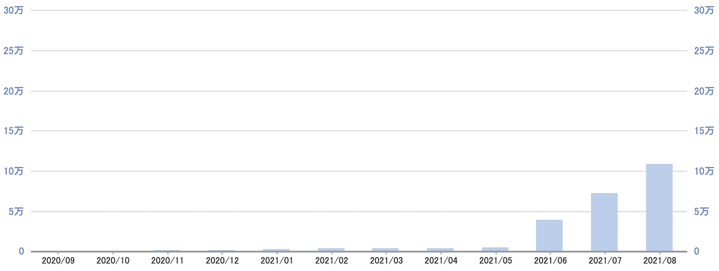 楽天証券投資信託の資産推移グラフ（2021年8月末まで）